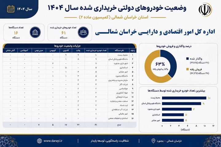 گزارش عملکرد اداره کل