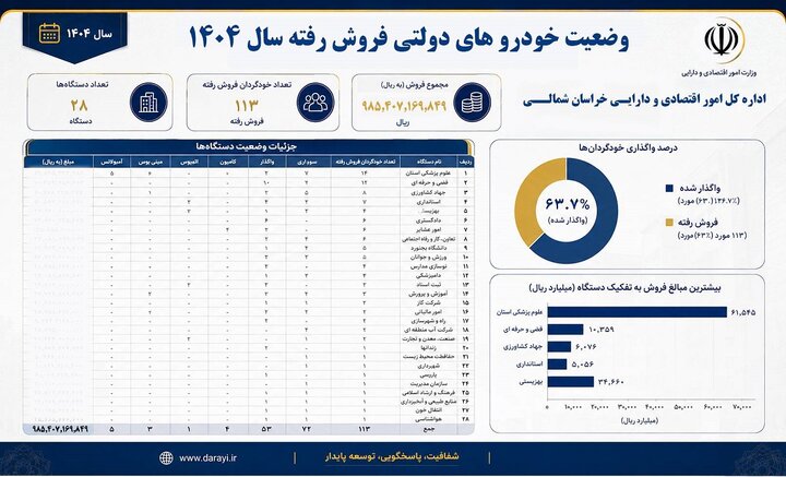 گزارش عملکرد اداره کل