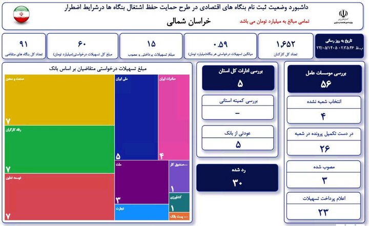 گزارش عملکرد اداره کل