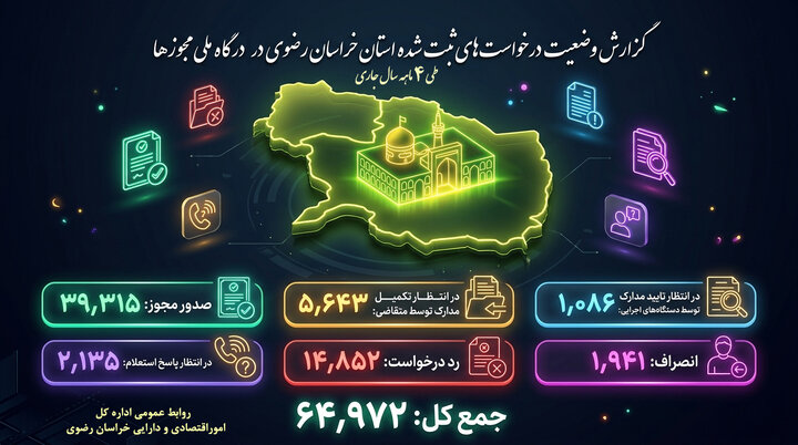 رشد ۴۷ درصدی صدور مجوزهای کسب‌وکار در استان