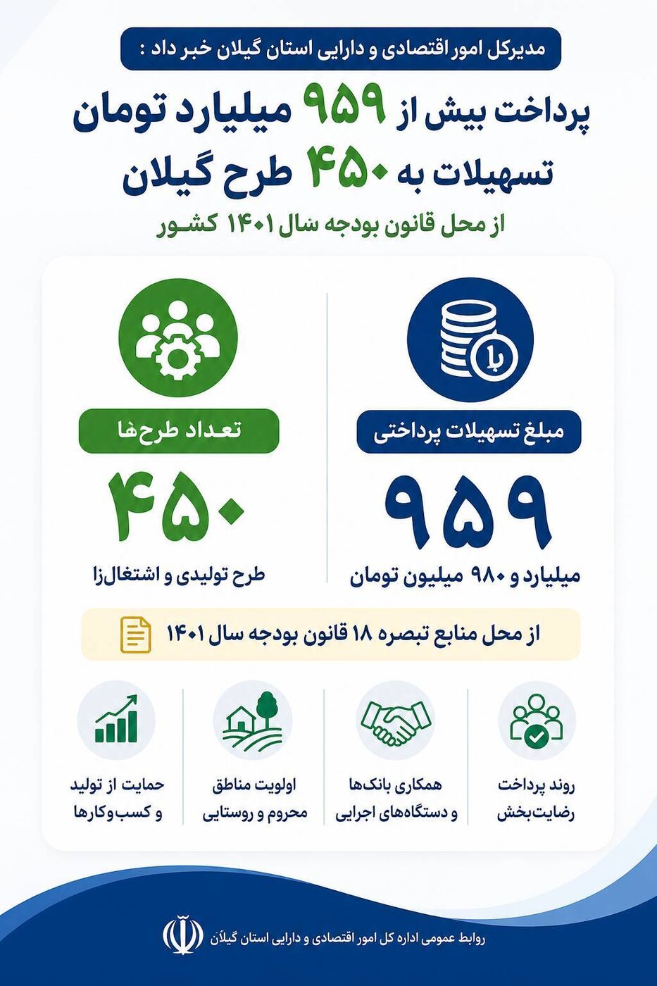 پرداخت بیش از ۹۵۹ میلیارد تومان تسهیلات به ۴۵۰ طرح گیلان از محل قانون بودجه سال ۱۴۰۱ کشور