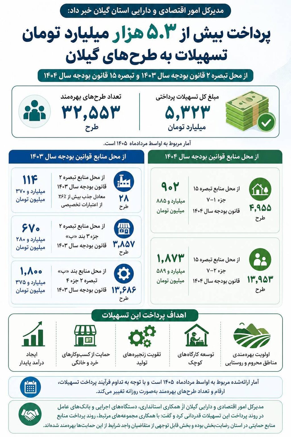پرداخت بیش از ۵.۳ هزار میلیارد تومان تسهیلات به طرح‌های گیلان از محل تبصره ۲ قانون بودجه سال‌ ۱۴۰۳ و تبصره ۱۵ قانون بودجه سال ۱۴۰۴