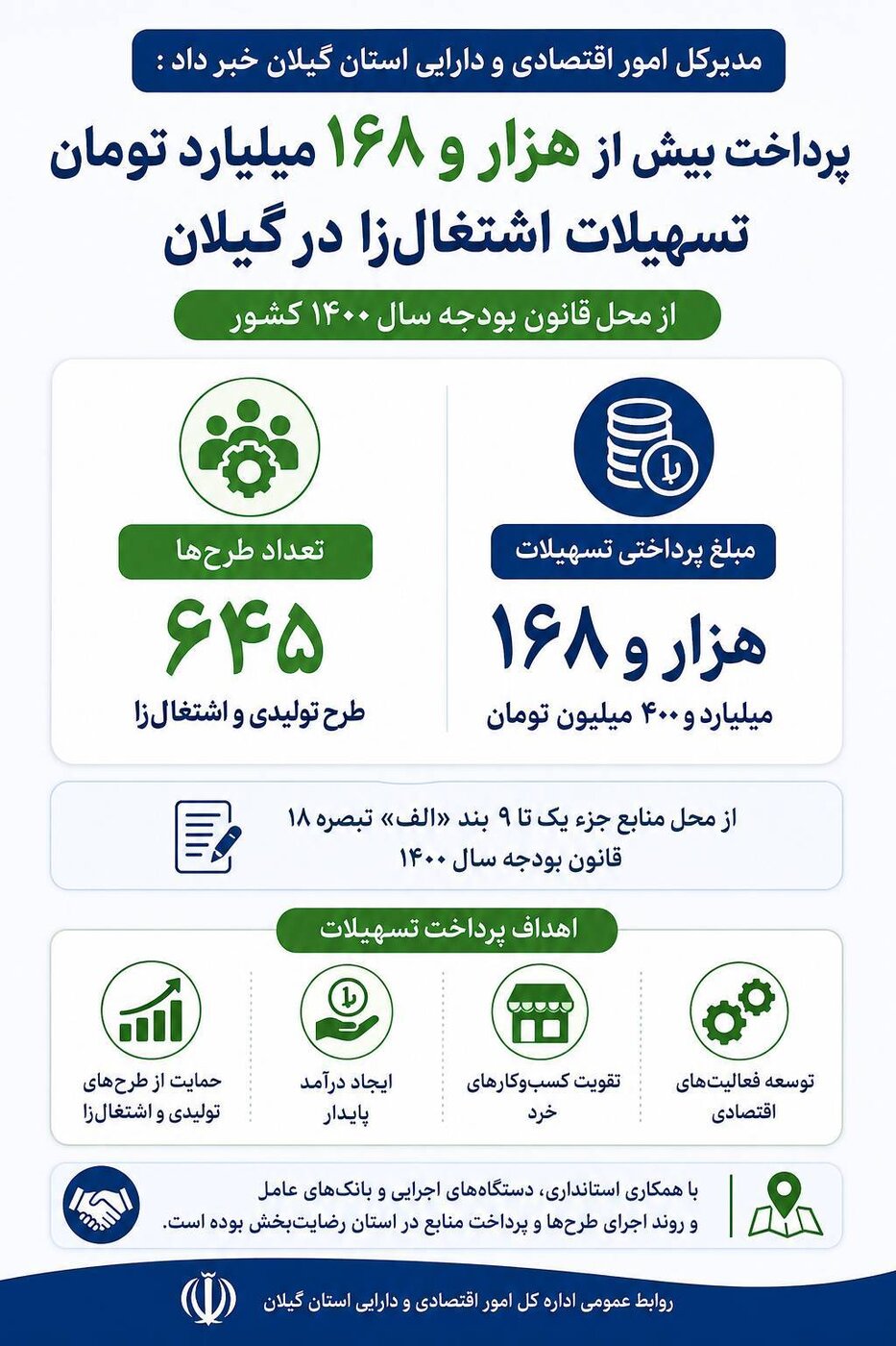 پرداخت بیش از هزار و ۱۶۸ میلیارد تومان تسهیلات اشتغال‌زا در گیلان از محل قانون بودجه سال ۱۴۰۰ کشور