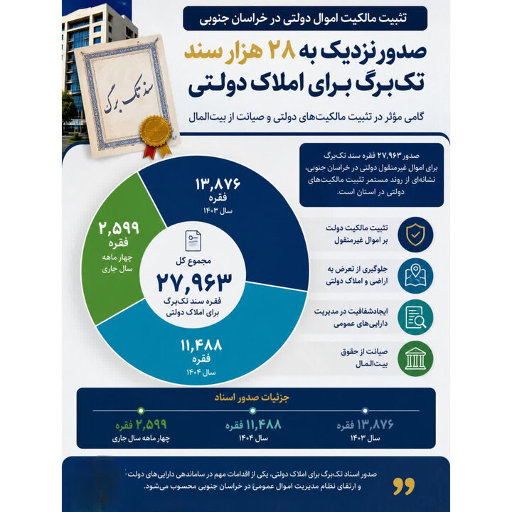 اینفوگرافیک | صدور نزدیک به ۲۸۰۰۰ سند تک برگ برای املاک دولتی