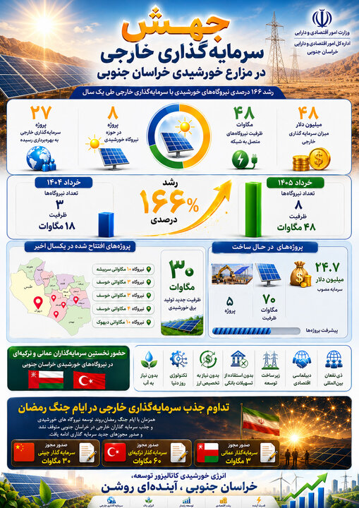 اینفوگرافیک | جهش سرمایه گذاری خارجی در مزارع خورشیدی خراسان جنوبی