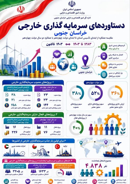 اینفوگرافیک|  دستاوردهای سرمایه گذاری خارجی خراسان جنوبی در دولت چهاردهم