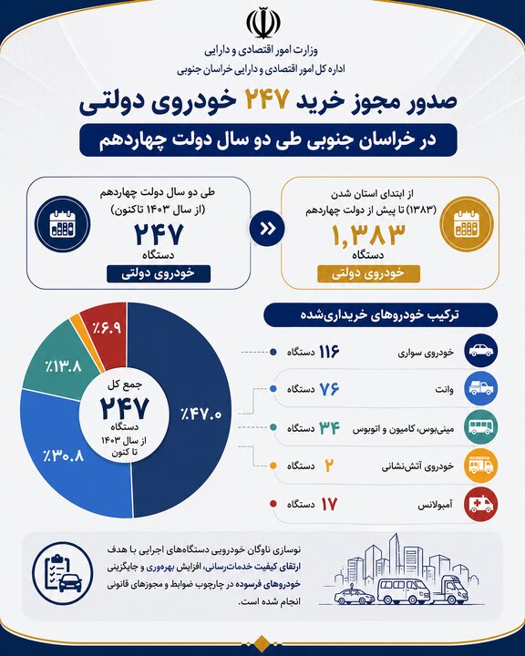 اینفوگرافیک | صدور  مجوز خرید ۲۴۷ خودرو دولتی در خراسان جنوبی طی دوسال دولت چهاردهم
