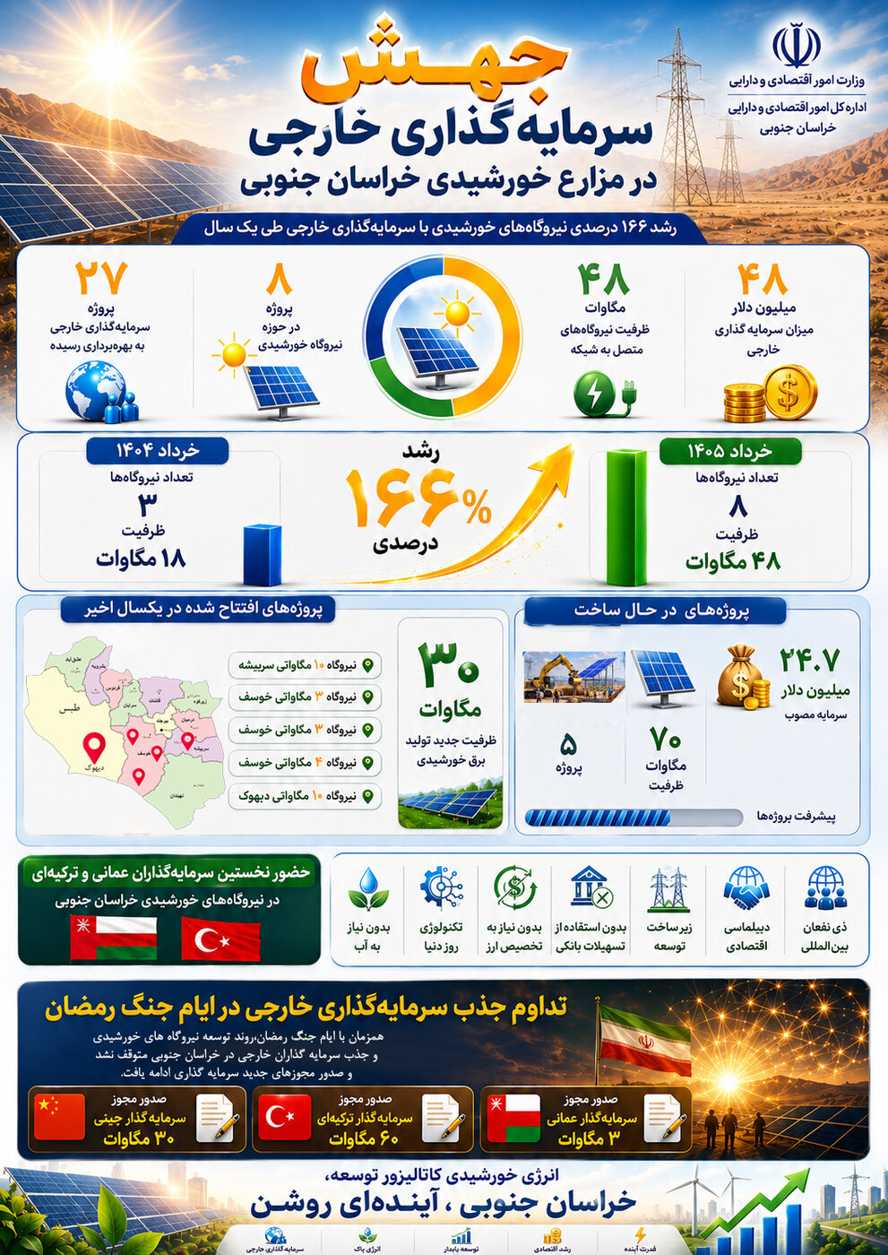 اینفوگرافیک | جهش سرمایه گذاری خارجی در مزارع خورشیدی خراسان جنوبی