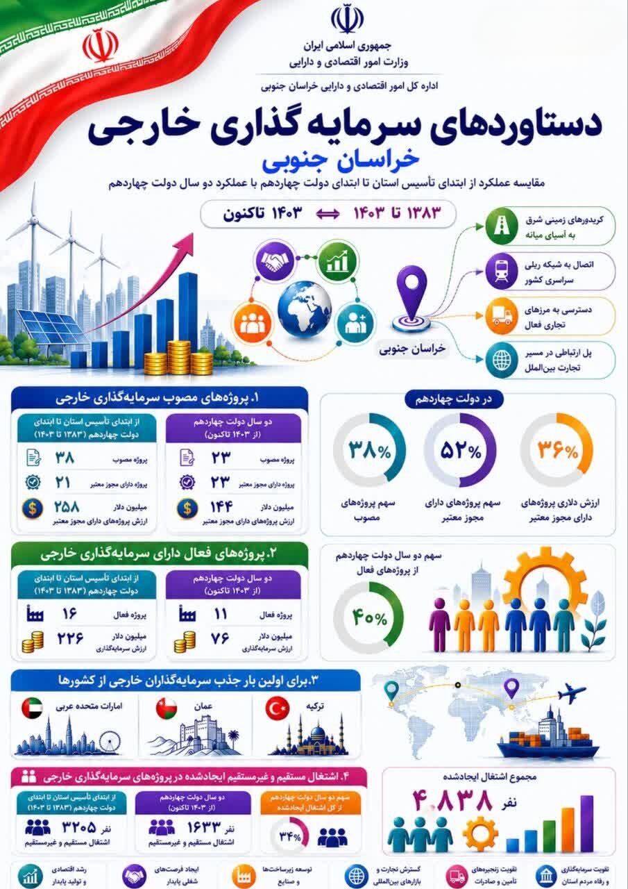 اینفوگرافیک| مقایسه عملکرد دستاوردهای سرمایه گذاری خارجی از ابتدای دولت چهاردهم با عملکرد دو سال دولت چهاردهم