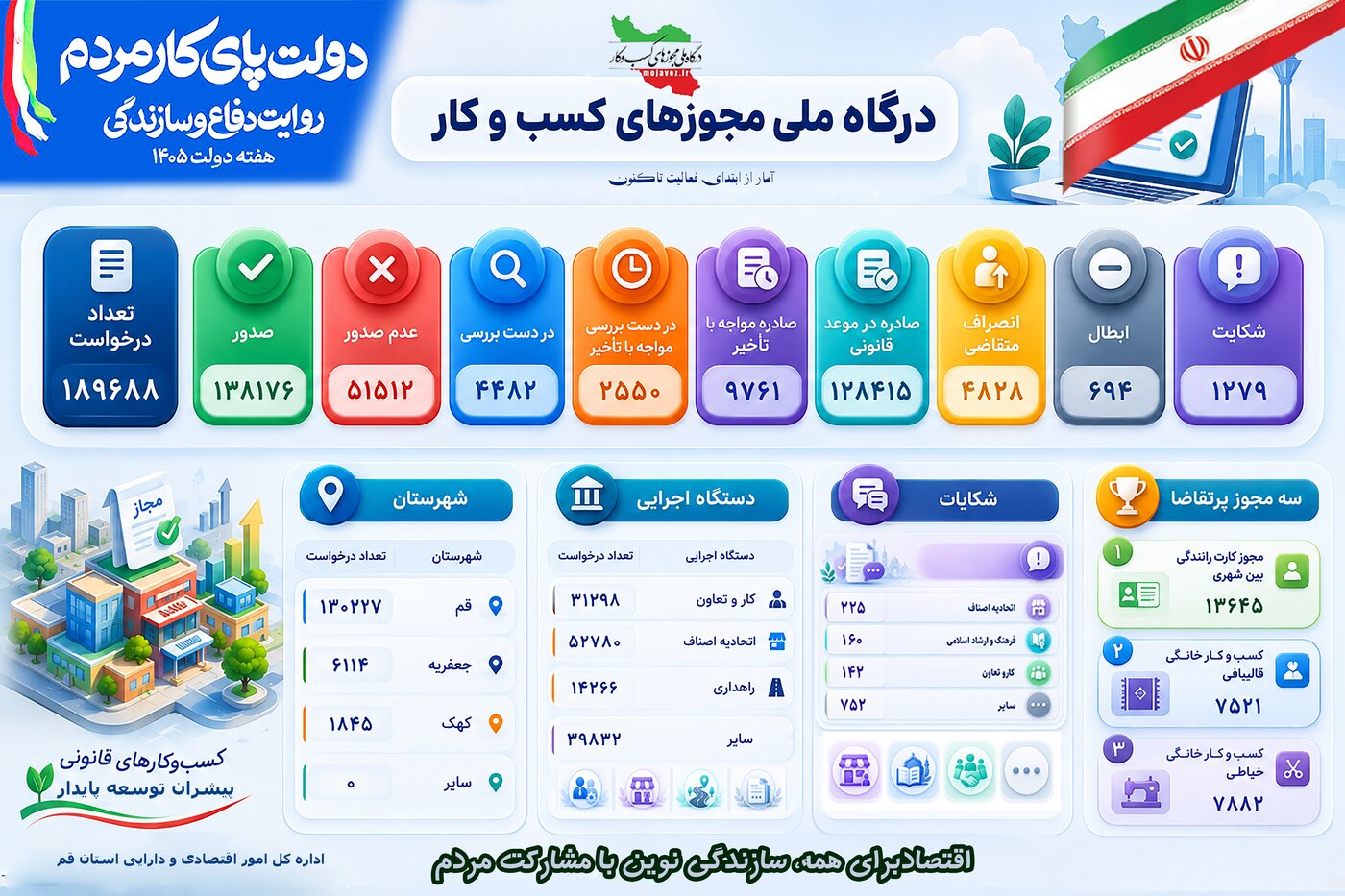 اینفوگرافیک «درگاه ملی مجوزهای کسب‌وکار»