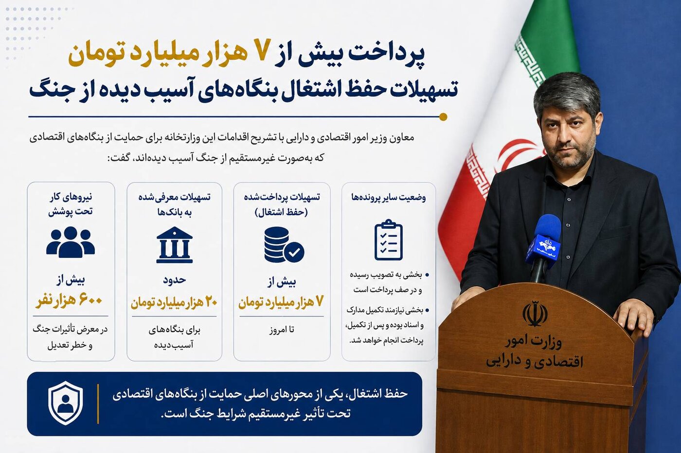 اینفوگرافیک/پرداخت ۷ هزار میلیارد تومان تسهیلات حفظ اشتغال