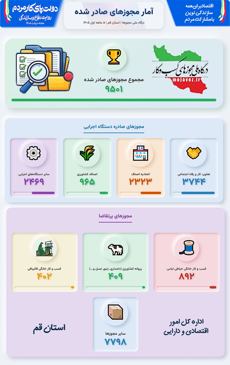 اینفوگرافیک «درگاه ملی مجوزهای کسب‌وکار»
