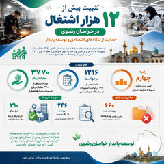 پرداخت بیش از ۳۷۰۰ میلیارد ریال تسهیلات شرایط اضطرار در استان/ پایداری بیش از ۱۲ هزار اشتغال