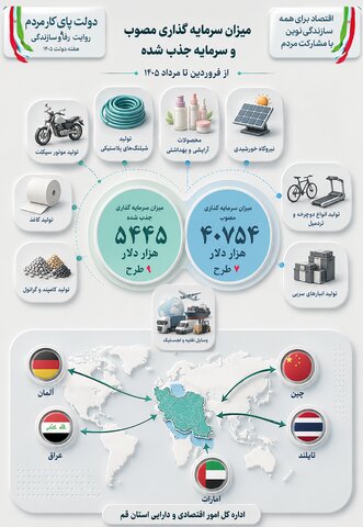 اینفوگرافیک میزان سرمایه گذاری مصوب و سرمایه جذب شده