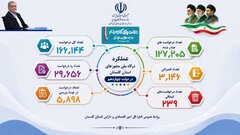 ثبت بیش از ۱۶۶ هزار درخواست مجوز در درگاه ملی مجوزها؛ مسیر شفاف‌ سازی کسب‌وکارها در گلستان هموار شد