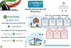 اجرای موفق طرح مولد سازی دارایی‌های دولت؛ کسب درآمد ۶۱۰ میلیارد ریالی از فروش املاک مازاد
