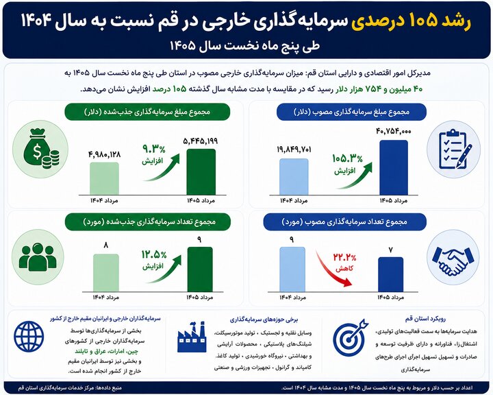 رشد 105 درصدی سرمایه‌گذاری خارجی در قم نسبت به سال 1404