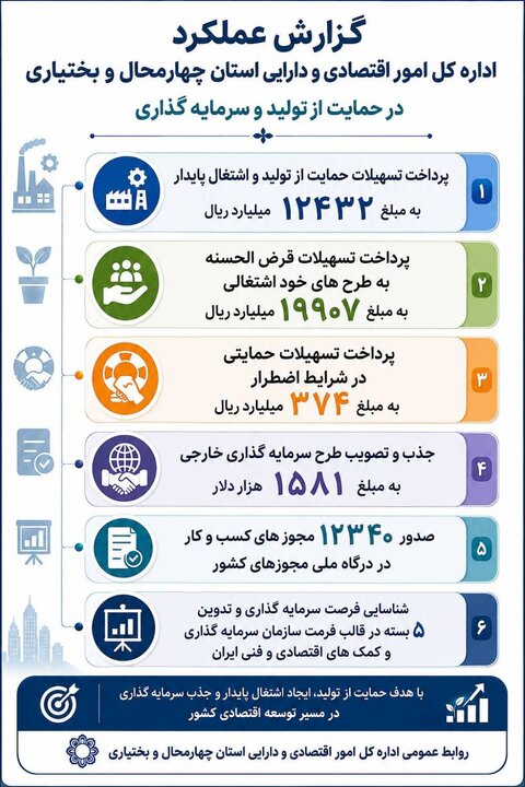 پرداخت ۳۲ هزار میلیارد ریال تسهیلات اشتغال‌زا در چهارمحال و بختیاری/ صدور ۱۲ هزار مجوز کسب‌وکار