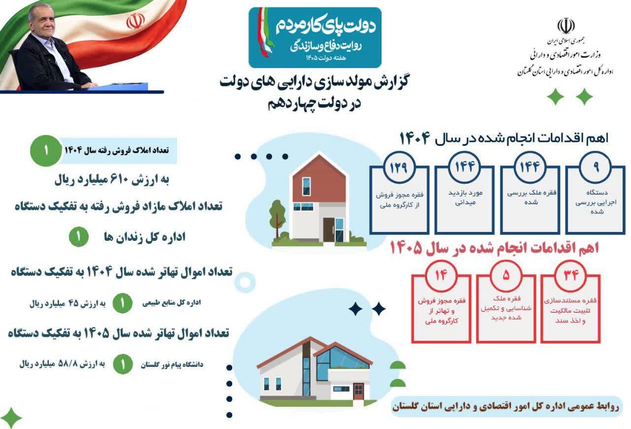 اجرای موفق طرح مولد سازی دارایی‌های دولت؛ کسب درآمد ۶۱۰ میلیارد ریالی از فروش املاک مازاد