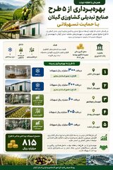 بهره‌برداری از ۵ طرح صنایع تبدیلی کشاورزی در گیلان با حمایت ۸۱۵ میلیارد ریالی