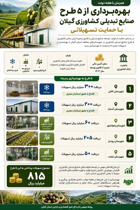 بهره‌برداری از ۵ طرح صنایع تبدیلی کشاورزی در گیلان با حمایت ۸۱۵ میلیارد ریالی