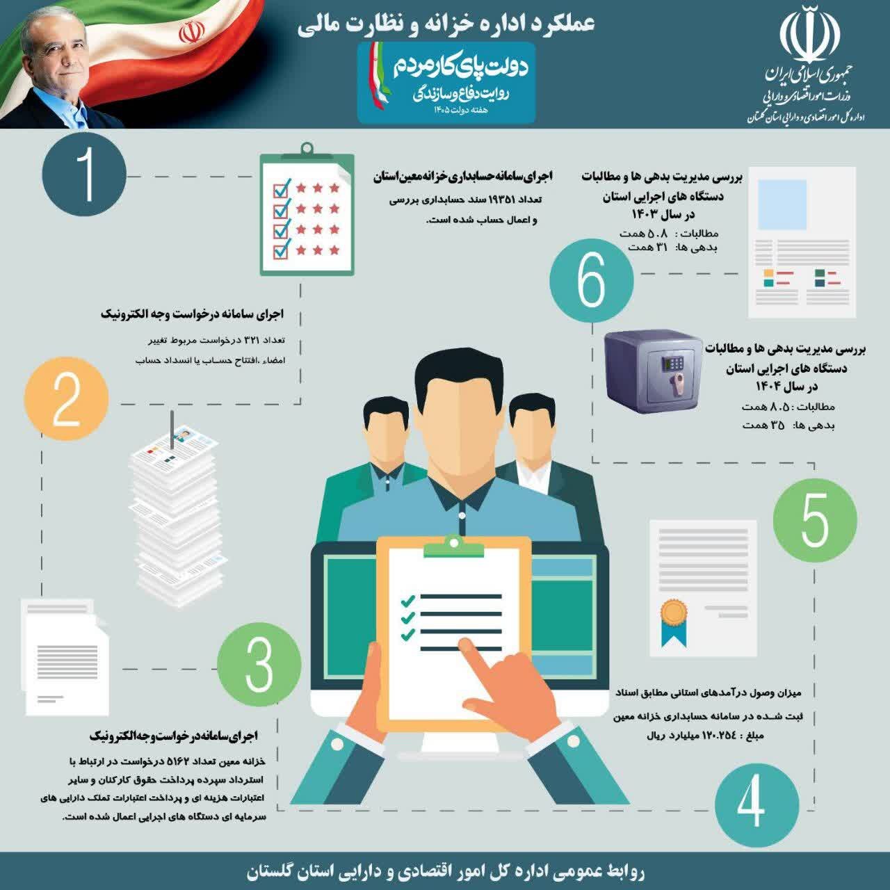 هوشمند سازی فرآیندهای مالی و ساماندهی بدهی‌ها؛ کارنامه درخشان اداره خزانه در استان گلستان