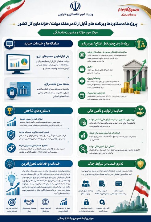 پروژه ها، دستاوردها و برنامه های قابل ارائه خزانه داری کل کشور در هفته دولت