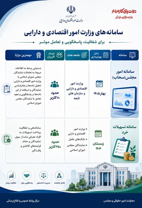سامانه های وزارت امور اقتصادی و دارایی برای شفافیت، پاسخگویی و تعامل موثر