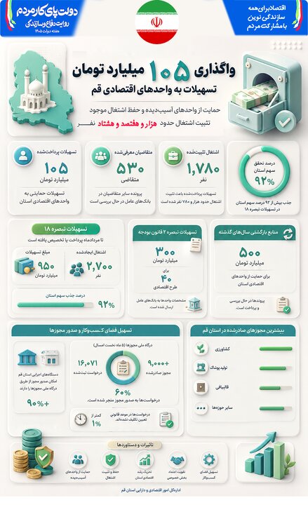 اینفوگرافیک «تسهیلات حمایتی پرداخت‌شده به واحدهای اقتصادی قم»