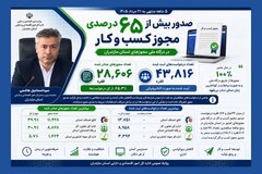 صدور بیش از ۶۵درصدی مجوزکسب و کار در درگاه ملی مجوزهای استان مازندران