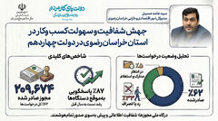 پاسخگویی به موقع ۸۷ درصدی و صدور بیش از ۲۰۰ هزار مجور کسب و کار برای خراسان رضوی در دولت چهاردهم