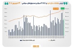 شاخص کل بورس تهران از مرز ۶.۶ میلیون واحد عبور کرد/ ارزش معاملات خرد به ۴۴ همت رسید