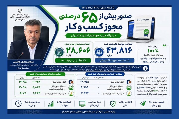 صدور بیش از ۶۵درصدی مجوزکسب و کار در درگاه ملی مجوزهای استان مازندران