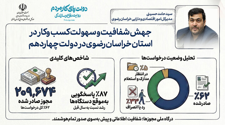پاسخگویی به موقع ۸۷ درصدی و صدور بیش از ۲۰۰ هزار مجور کسب و کار برای خراسان رضوی در دولت چهاردهم