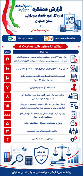 اینفوگرافیک عملکرد اصفهان