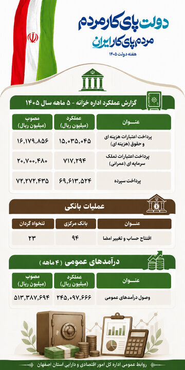 اینفوگرافیک عملکرد اصفهان