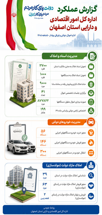 اینفوگرافیک عملکرد اصفهان