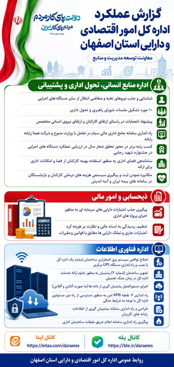 اینفوگرافیک عملکرد اصفهان