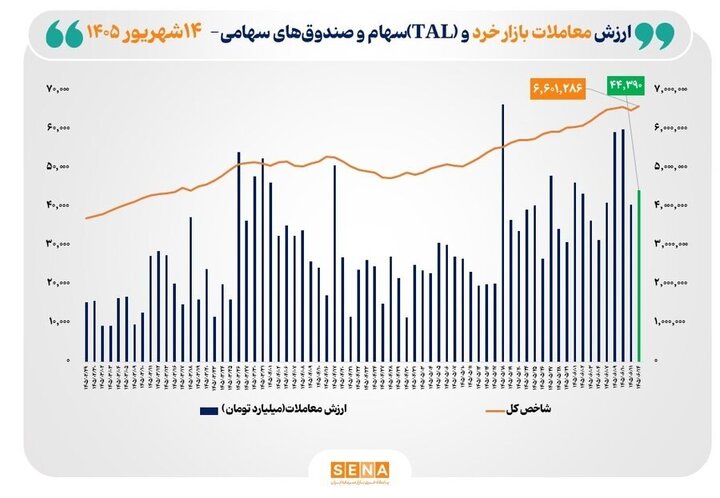 شاخص کل بورس تهران از مرز ۶.۶ میلیون واحد عبور کرد/ ارزش معاملات خرد به ۴۴ همت رسید