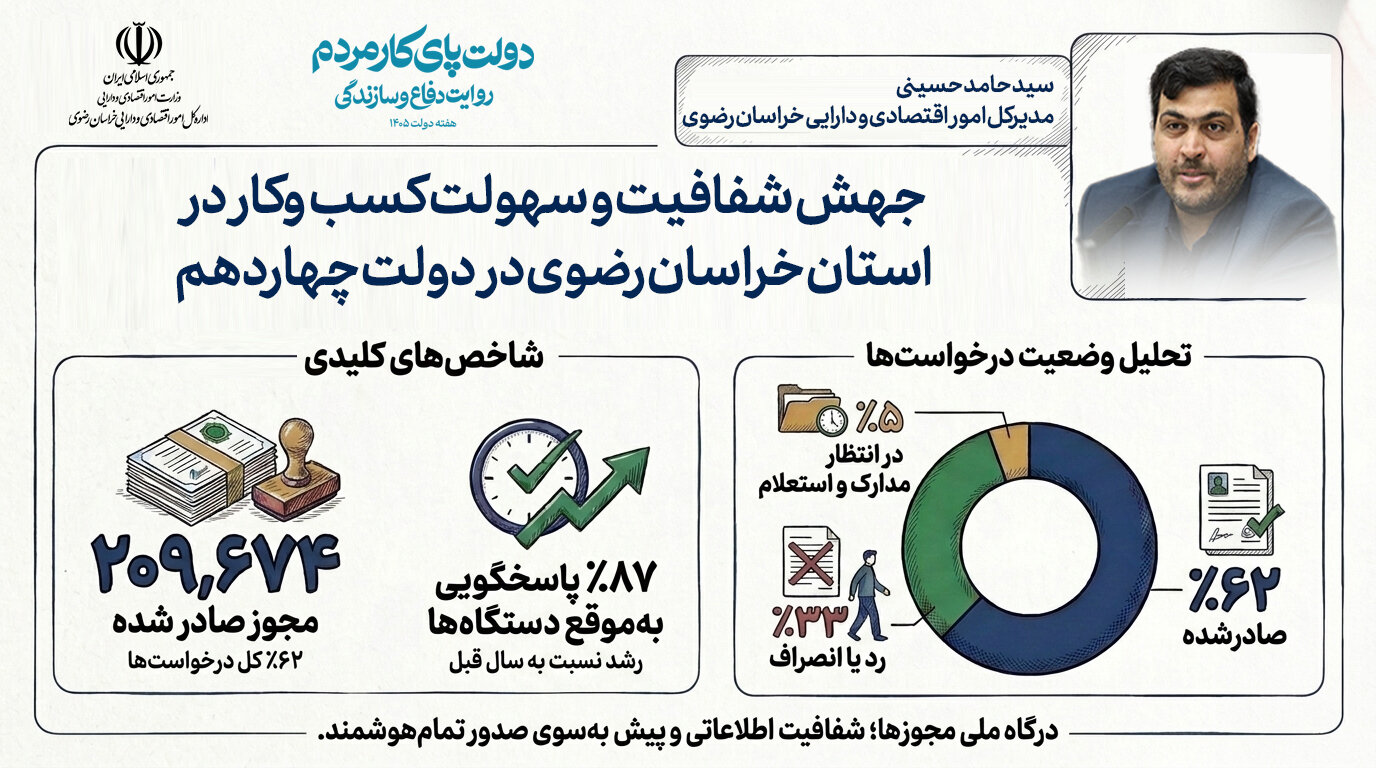 پاسخگویی به موقع ۸۷ درصدی و صدور بیش از ۲۰۰ هزار مجور کسب و کار برای خراسان رضوی در دولت چهاردهم