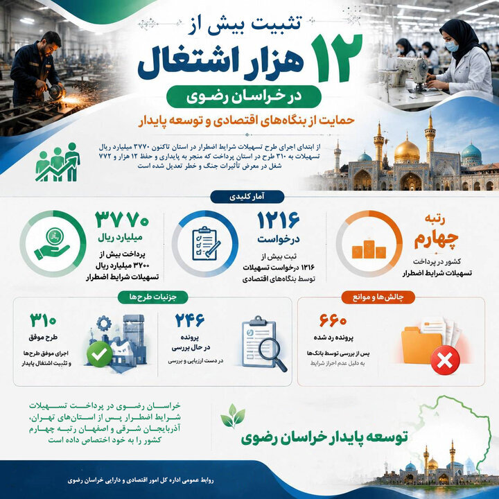 پرداخت بیش از ۳۷۰۰ میلیارد ریال تسهیلات شرایط اضطرار در استان/ پایداری بیش از ۱۲ هزار اشتغال