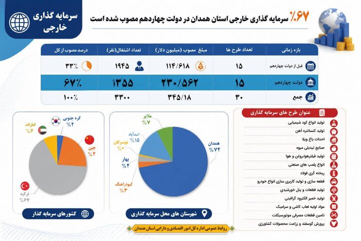 رشد ۶۷ درصدی سرمایه‌گذاری خارجی در همدان طی دولت چهاردهم