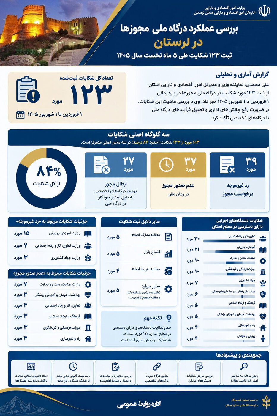 ۸۴ درصد شکایات مجوزها در لرستان در سه گلوگاه اصلی متمرکز است