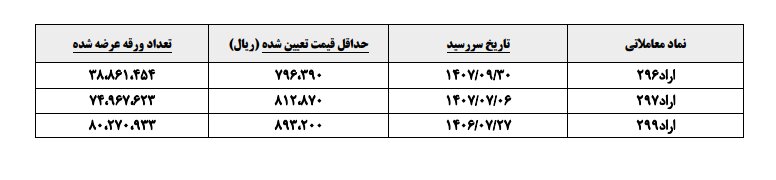 اطلاعیه‌عرضه‌عمومی‌اوراق‌دولت‌درتاریخ ۱۷ / ۰۶ / ۱۴۰۵