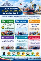 صادرات کالا به ارزش یک میلیارد و ۵۸۱ میلیون دلار از گمرک استان خوزستان