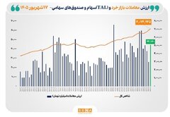 شاخص کل بورس تهران با ثبت رکوردی تاریخی از مرز ۷ میلیون واحد عبور کرد