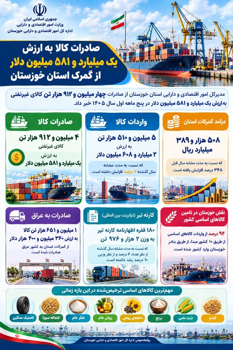 صادرات کالا به ارزش یک میلیارد و ۵۸۱ میلیون دلار از گمرک استان خوزستان