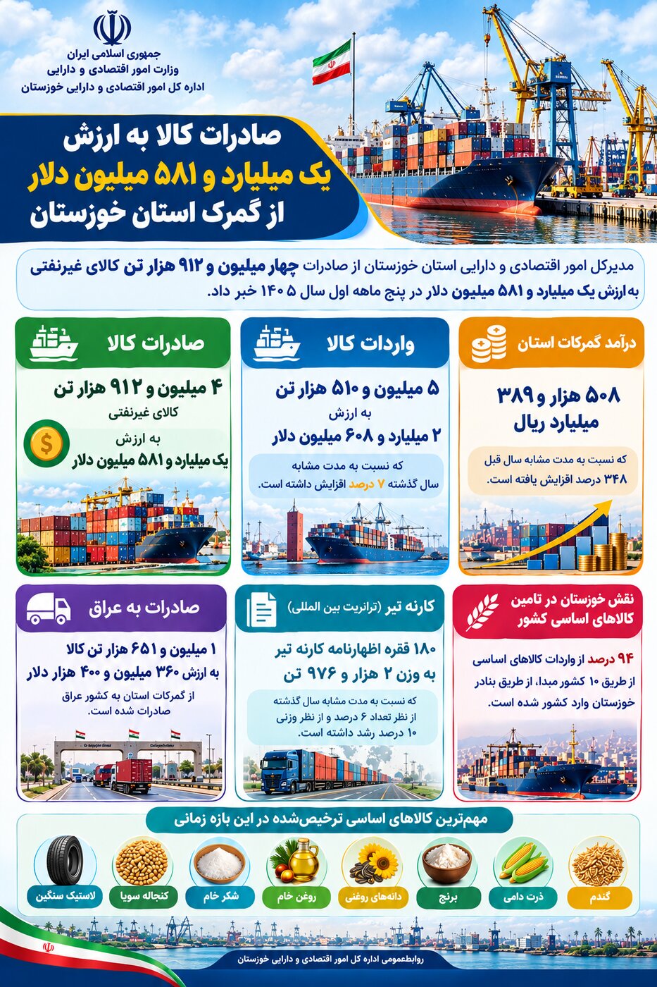 صادرات کالا به ارزش یک میلیارد و ۵۸۱ میلیون دلار از گمرک استان خوزستان