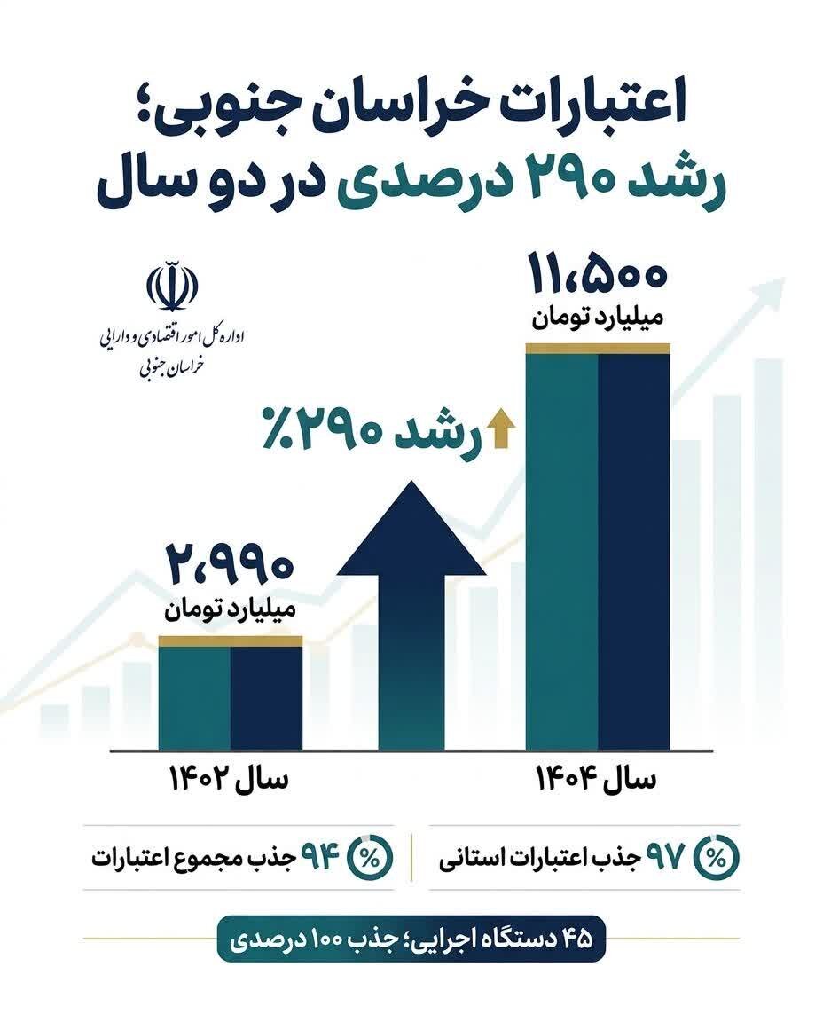 جذب ۹۴ درصدی اعتبارات تملک دارایی های سرمایه ای خراسان جنوبی
