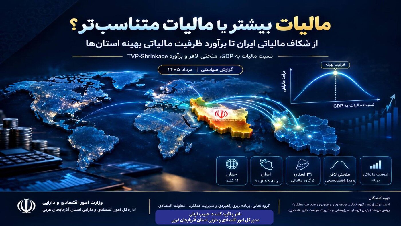 تحقق 72 درصدی عملکرد مالیاتی آذربایجان‌غربی